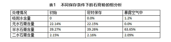不同存儲條件對建筑石膏相組成有何影響？