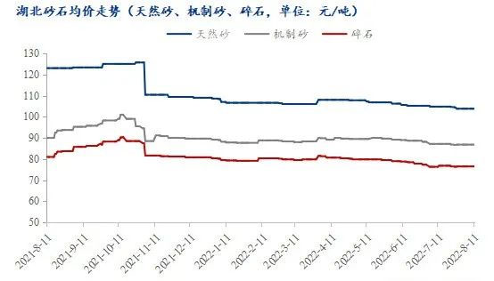 疫情＋高溫，湖北砂石行情走勢又將如何？
